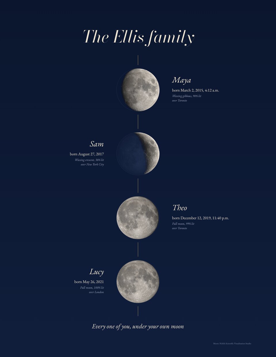 The procession family moon phase print in Midnight: the birth Moons of Maya, Sam, Theo and Lucy